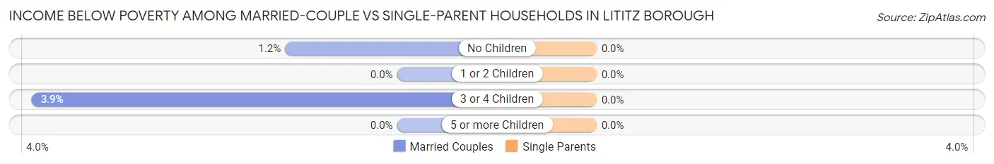 Income Below Poverty Among Married-Couple vs Single-Parent Households in Lititz borough