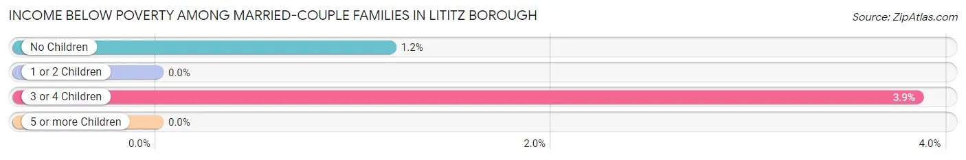Income Below Poverty Among Married-Couple Families in Lititz borough