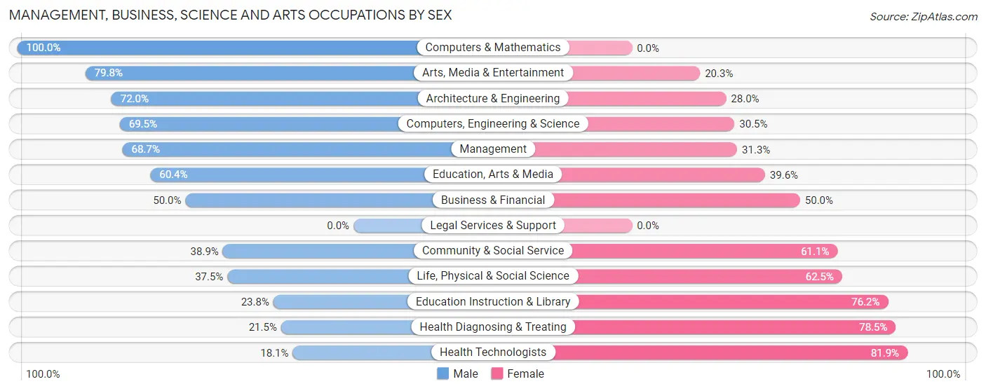 Management, Business, Science and Arts Occupations by Sex in Lititz borough