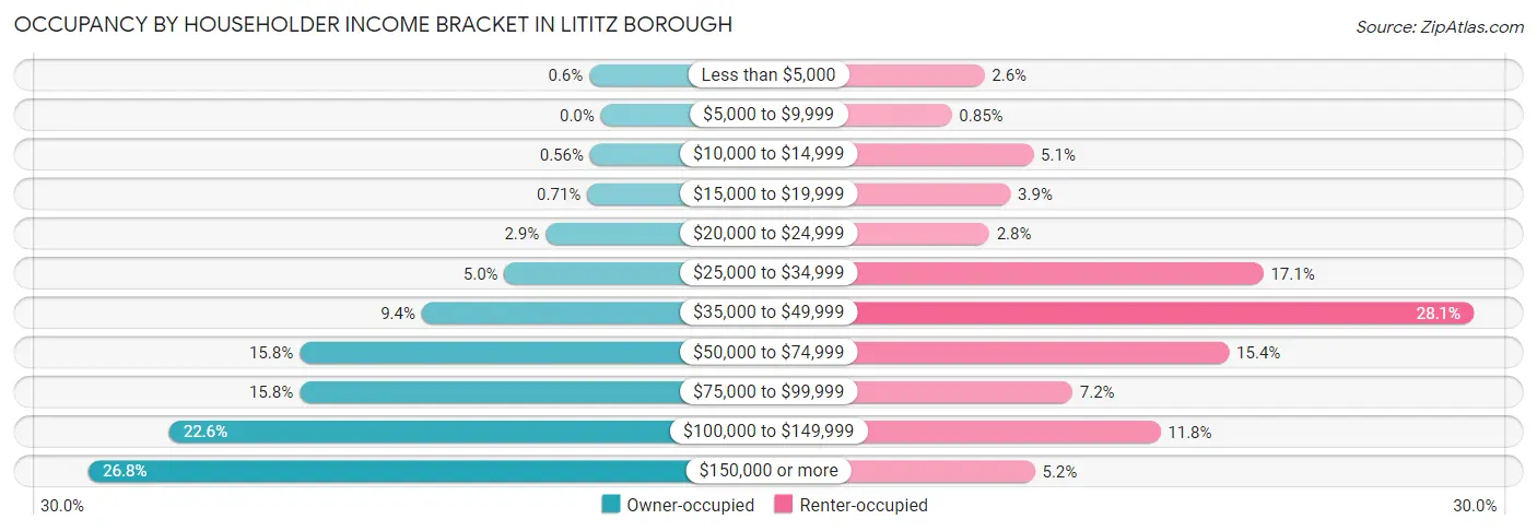 Occupancy by Householder Income Bracket in Lititz borough