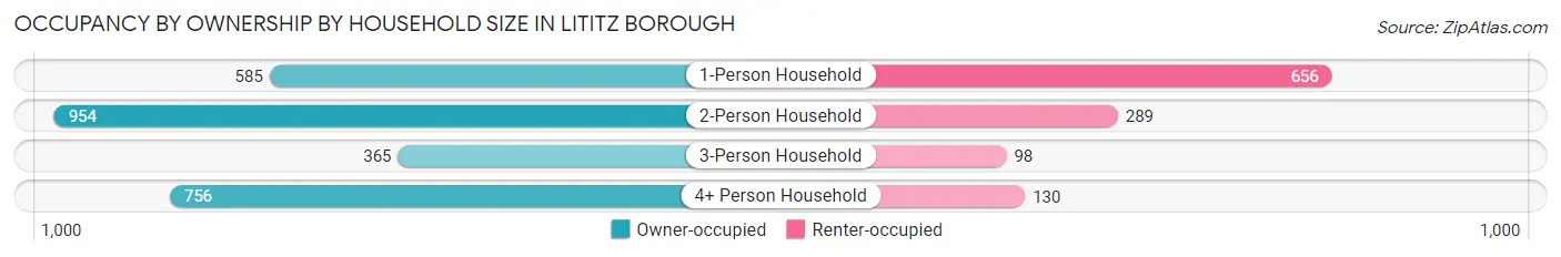Occupancy by Ownership by Household Size in Lititz borough