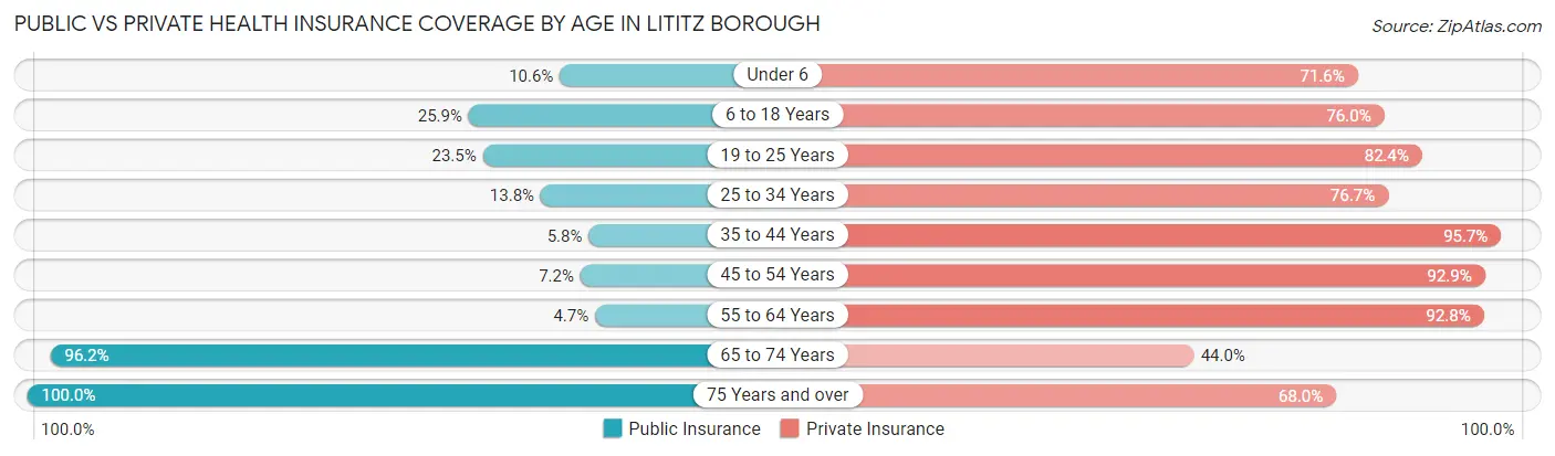 Public vs Private Health Insurance Coverage by Age in Lititz borough