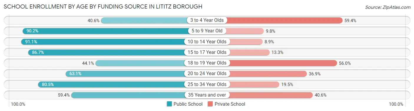 School Enrollment by Age by Funding Source in Lititz borough