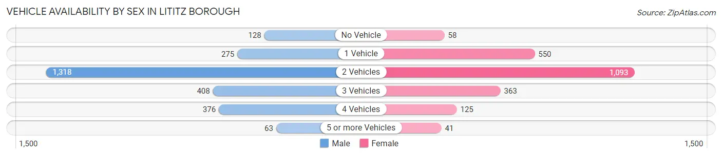 Vehicle Availability by Sex in Lititz borough