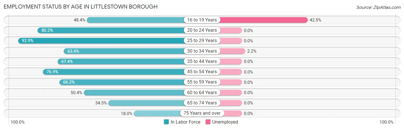 Employment Status by Age in Littlestown borough