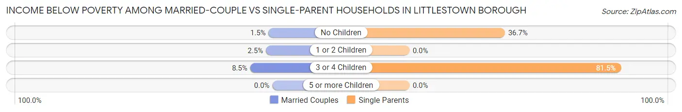 Income Below Poverty Among Married-Couple vs Single-Parent Households in Littlestown borough