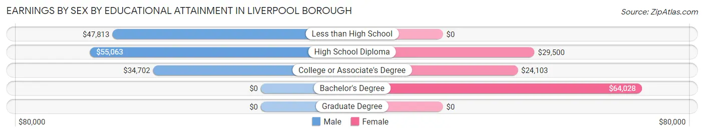 Earnings by Sex by Educational Attainment in Liverpool borough
