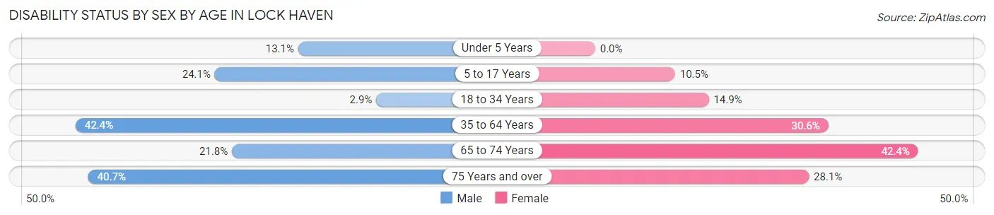 Disability Status by Sex by Age in Lock Haven