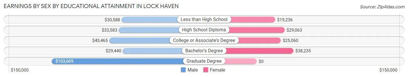 Earnings by Sex by Educational Attainment in Lock Haven