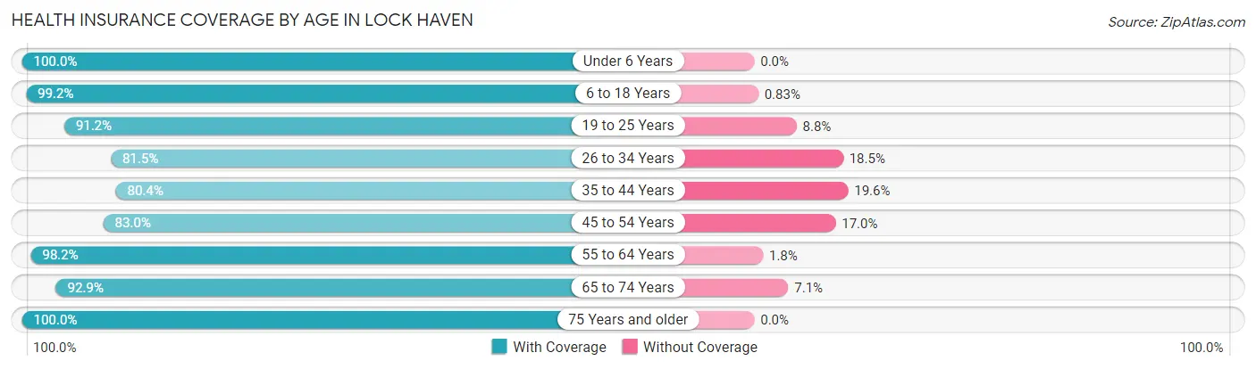 Health Insurance Coverage by Age in Lock Haven