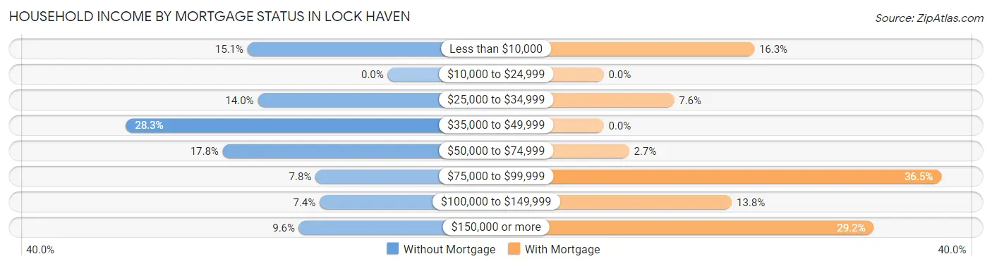 Household Income by Mortgage Status in Lock Haven
