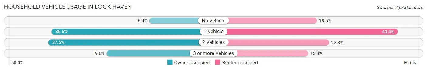 Household Vehicle Usage in Lock Haven