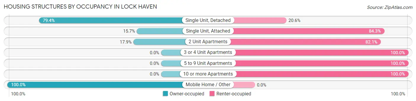 Housing Structures by Occupancy in Lock Haven