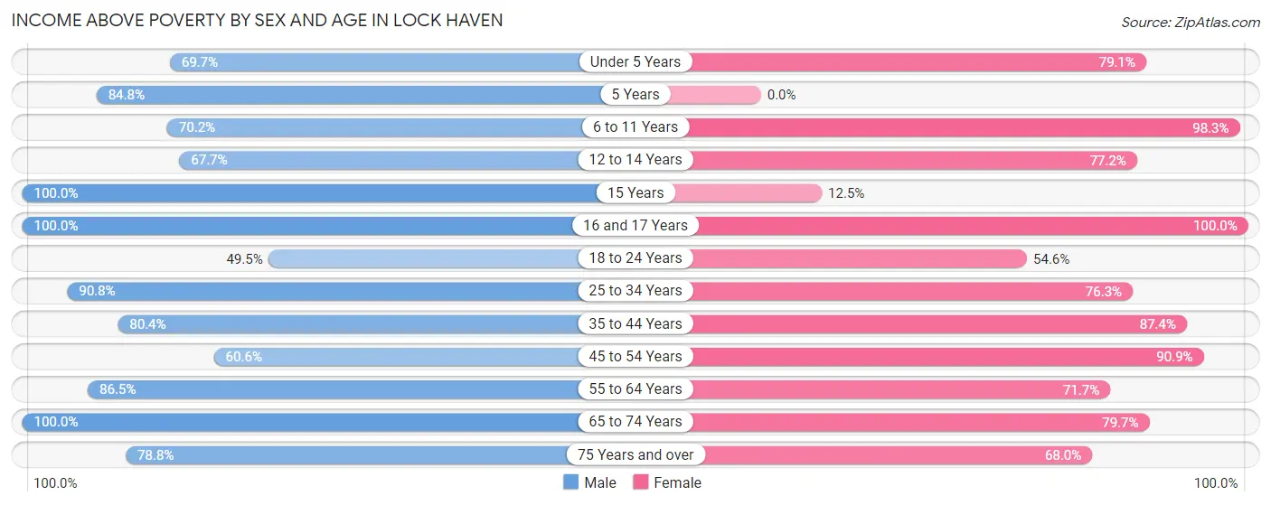 Income Above Poverty by Sex and Age in Lock Haven