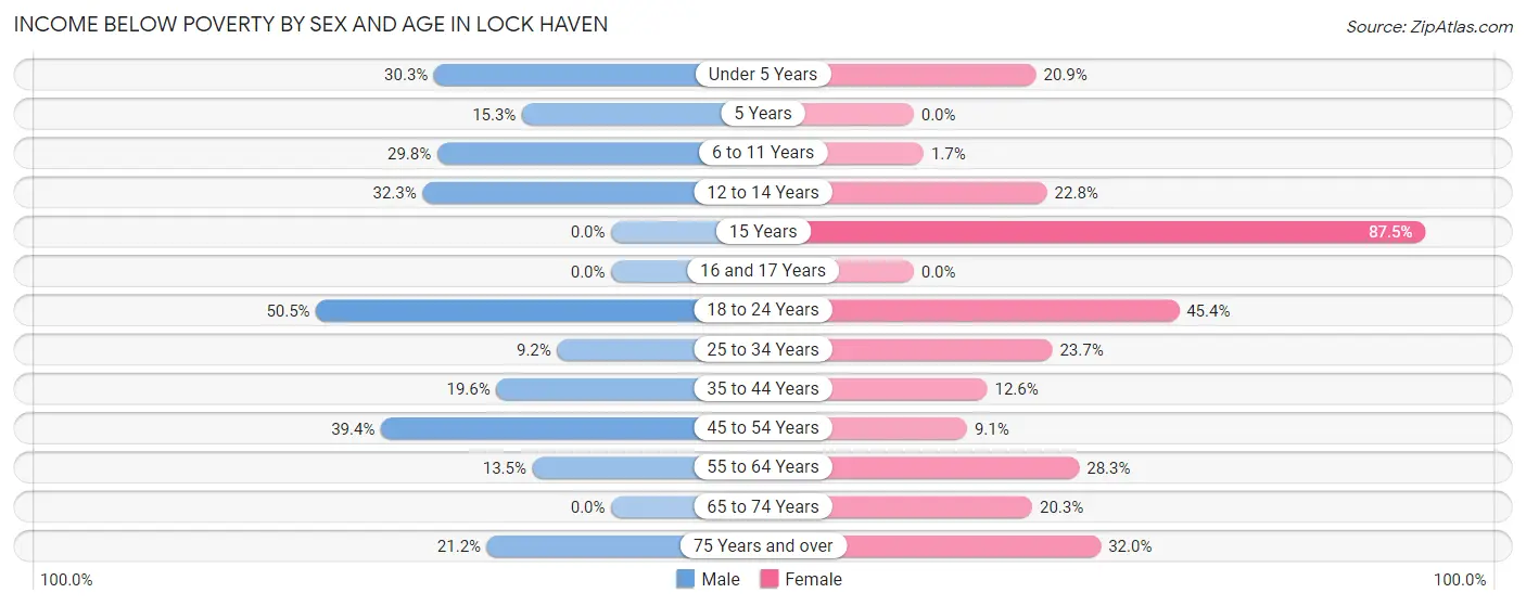 Income Below Poverty by Sex and Age in Lock Haven