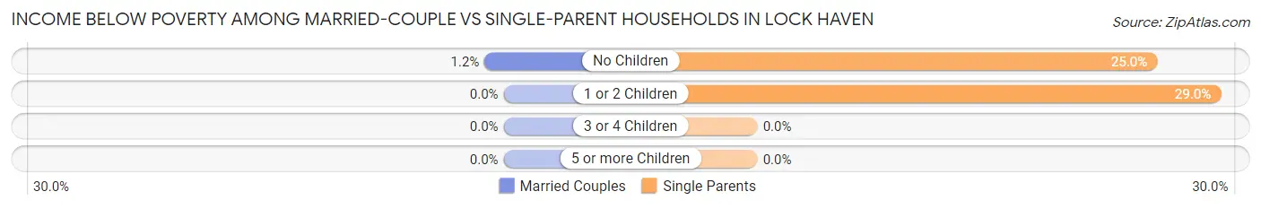 Income Below Poverty Among Married-Couple vs Single-Parent Households in Lock Haven
