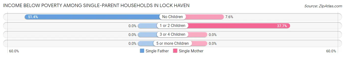 Income Below Poverty Among Single-Parent Households in Lock Haven
