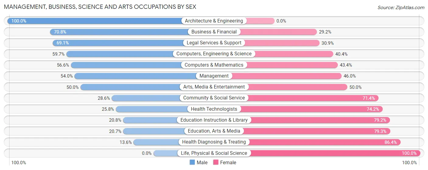 Management, Business, Science and Arts Occupations by Sex in Lock Haven