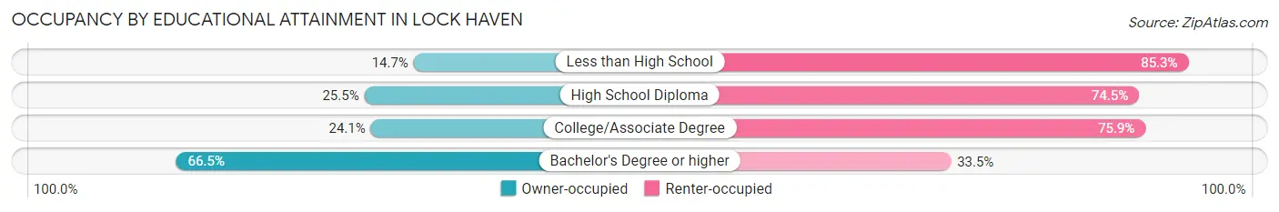 Occupancy by Educational Attainment in Lock Haven