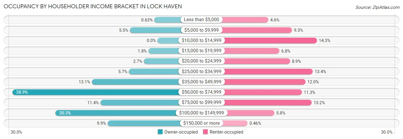 Occupancy by Householder Income Bracket in Lock Haven