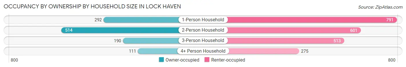 Occupancy by Ownership by Household Size in Lock Haven