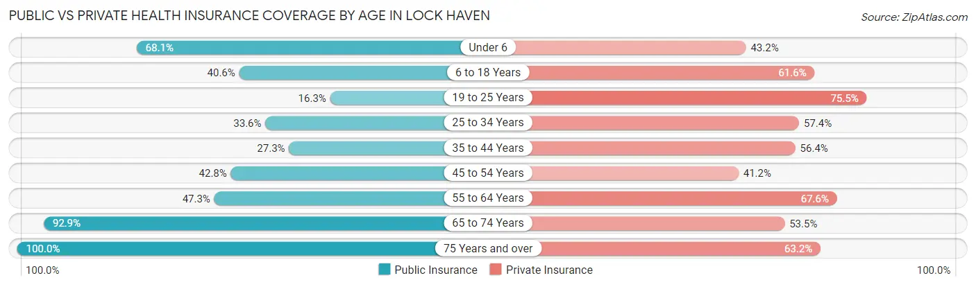 Public vs Private Health Insurance Coverage by Age in Lock Haven