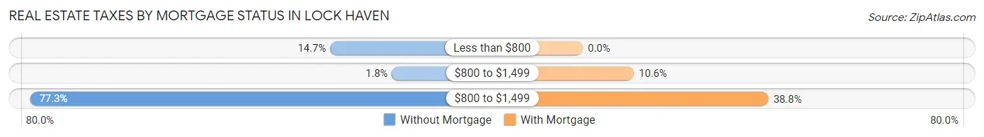 Real Estate Taxes by Mortgage Status in Lock Haven