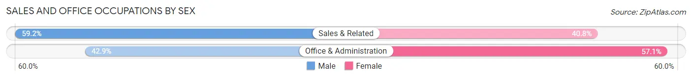 Sales and Office Occupations by Sex in Lock Haven