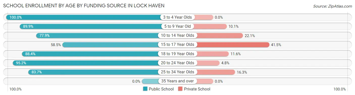School Enrollment by Age by Funding Source in Lock Haven