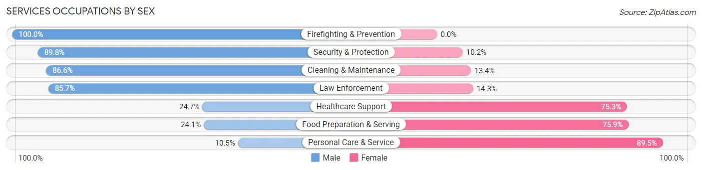 Services Occupations by Sex in Lock Haven
