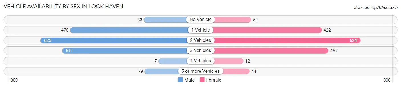 Vehicle Availability by Sex in Lock Haven