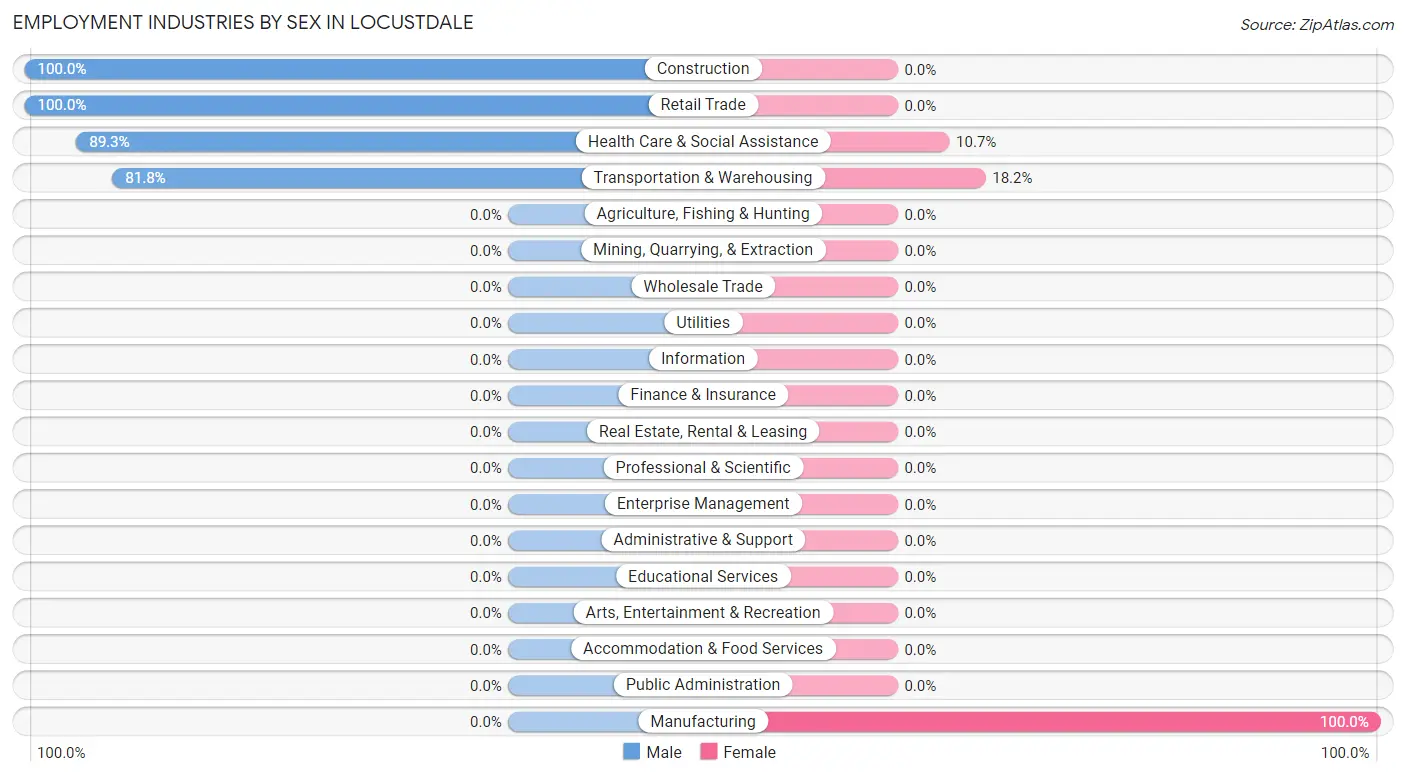 Employment Industries by Sex in Locustdale