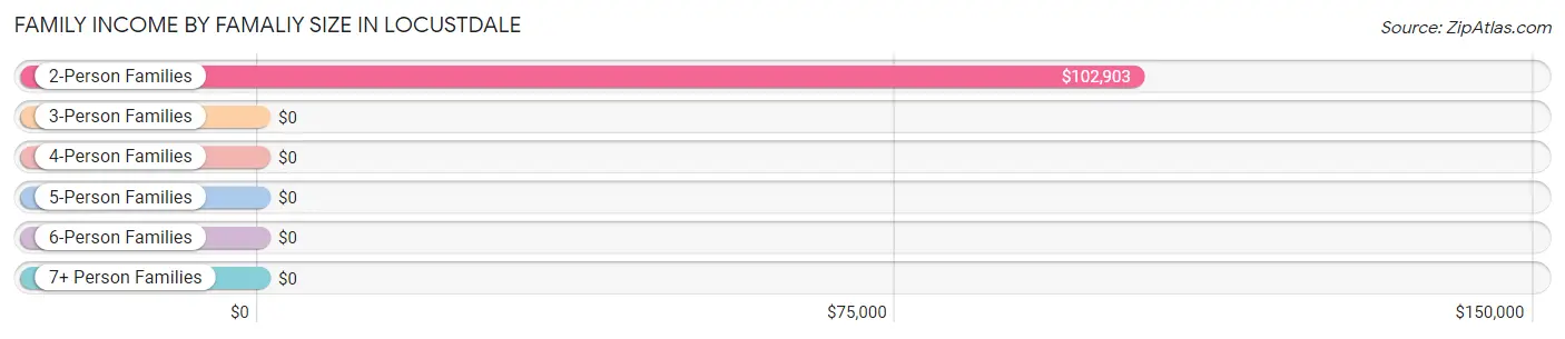 Family Income by Famaliy Size in Locustdale