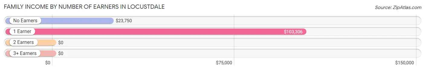 Family Income by Number of Earners in Locustdale