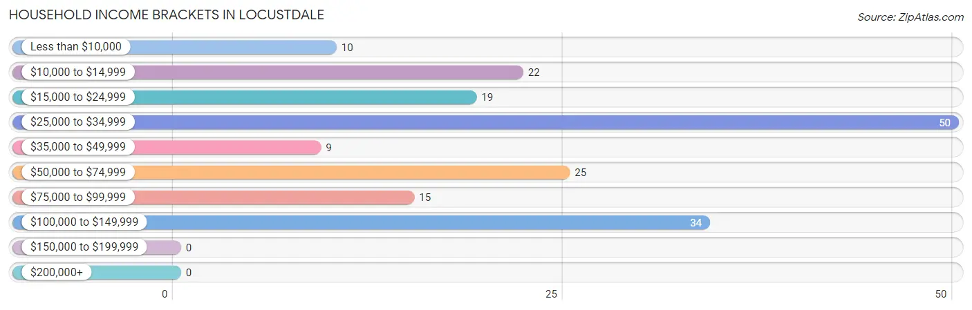 Household Income Brackets in Locustdale