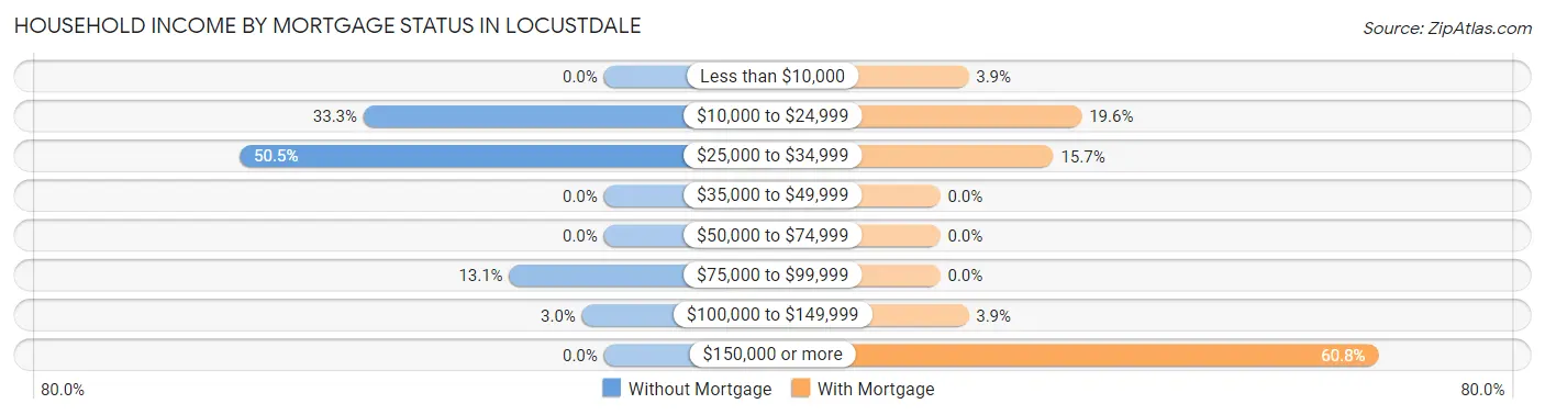 Household Income by Mortgage Status in Locustdale