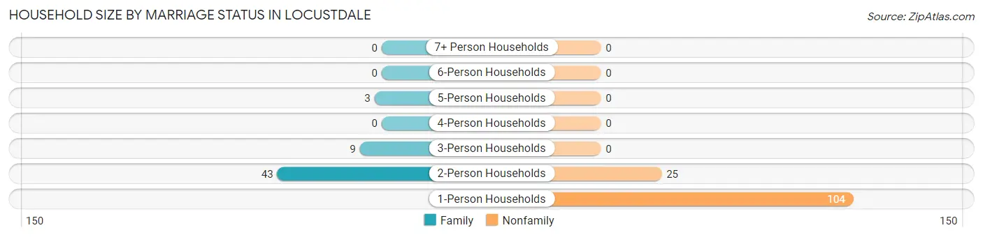 Household Size by Marriage Status in Locustdale
