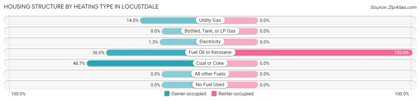 Housing Structure by Heating Type in Locustdale