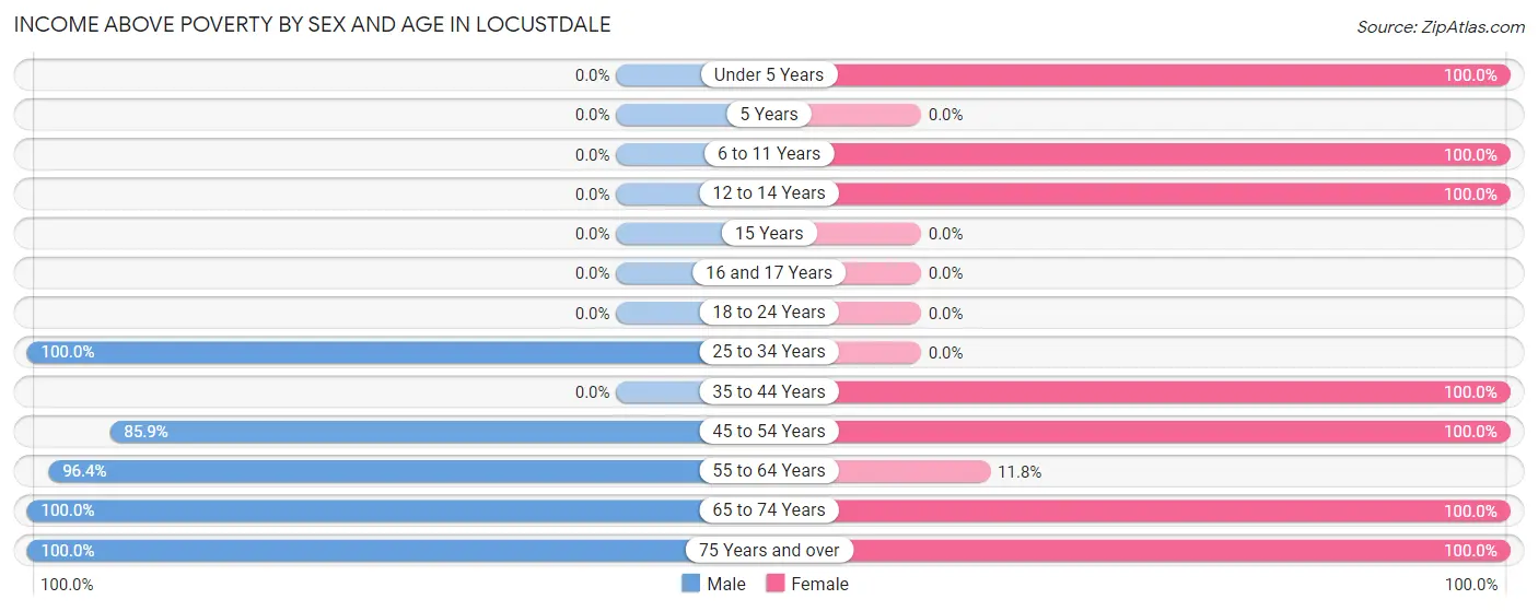 Income Above Poverty by Sex and Age in Locustdale