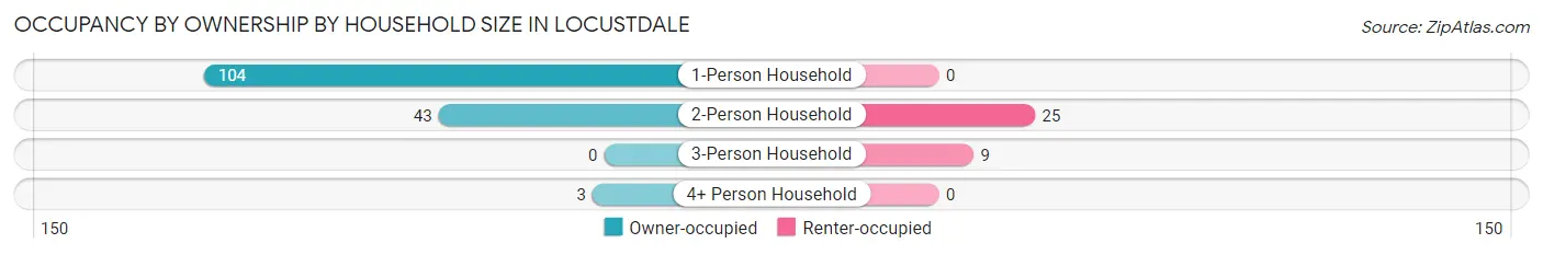 Occupancy by Ownership by Household Size in Locustdale