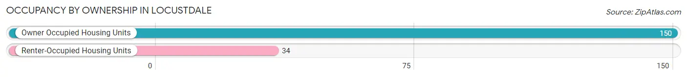 Occupancy by Ownership in Locustdale