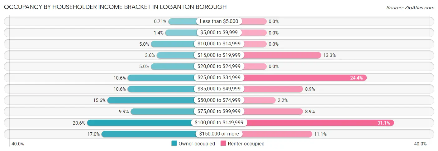 Occupancy by Householder Income Bracket in Loganton borough
