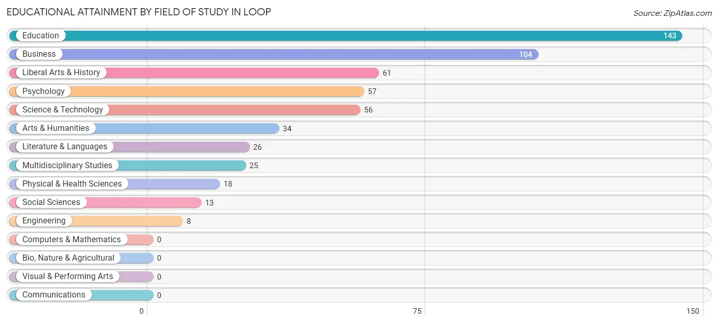 Educational Attainment by Field of Study in Loop