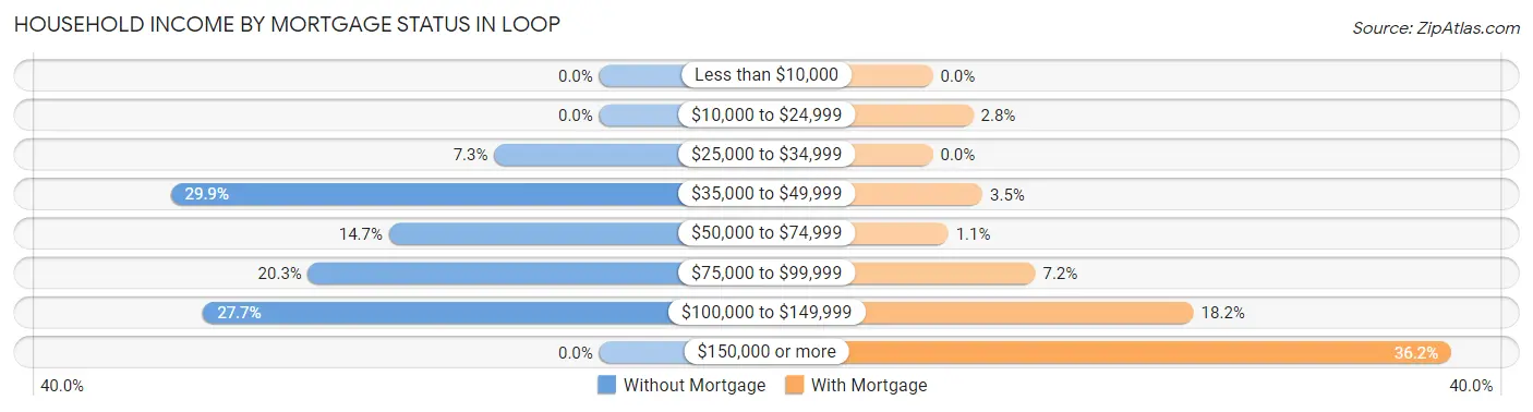 Household Income by Mortgage Status in Loop