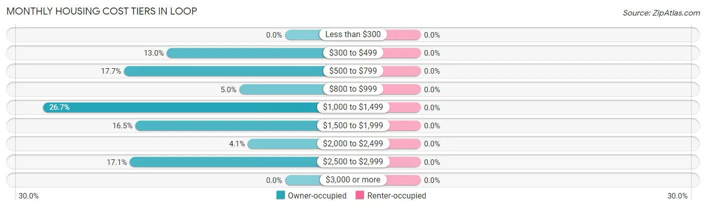 Monthly Housing Cost Tiers in Loop