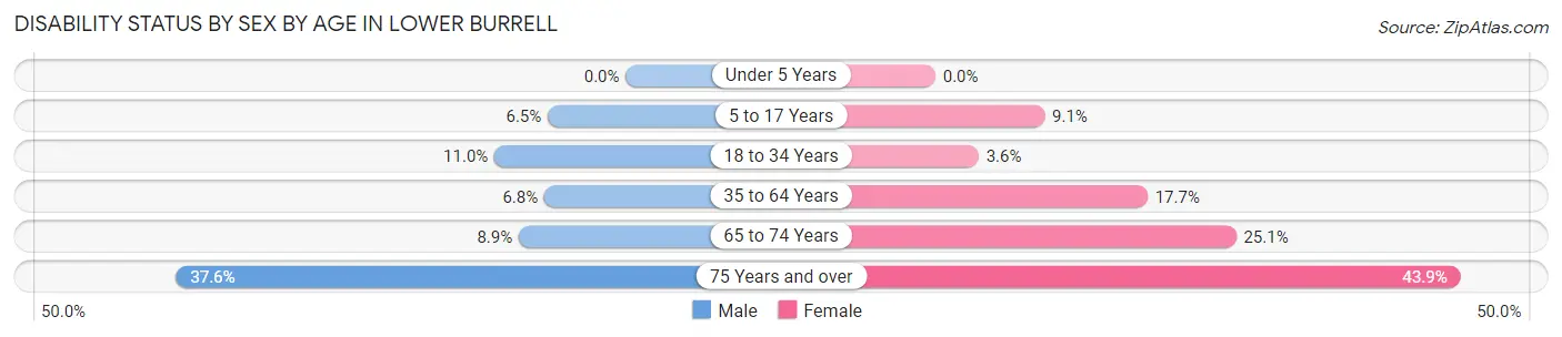 Disability Status by Sex by Age in Lower Burrell