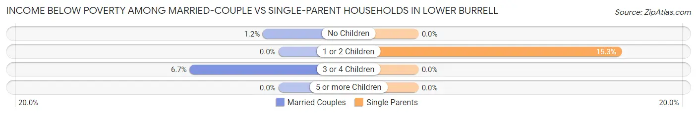 Income Below Poverty Among Married-Couple vs Single-Parent Households in Lower Burrell