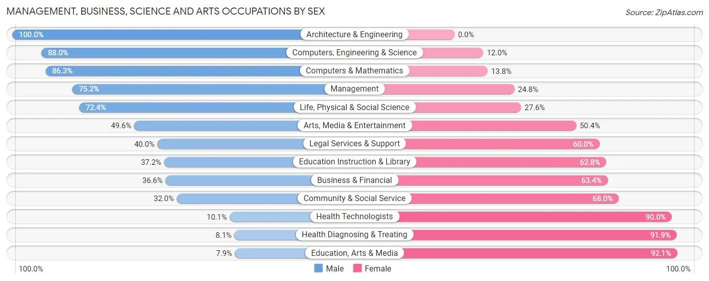 Management, Business, Science and Arts Occupations by Sex in Lower Burrell