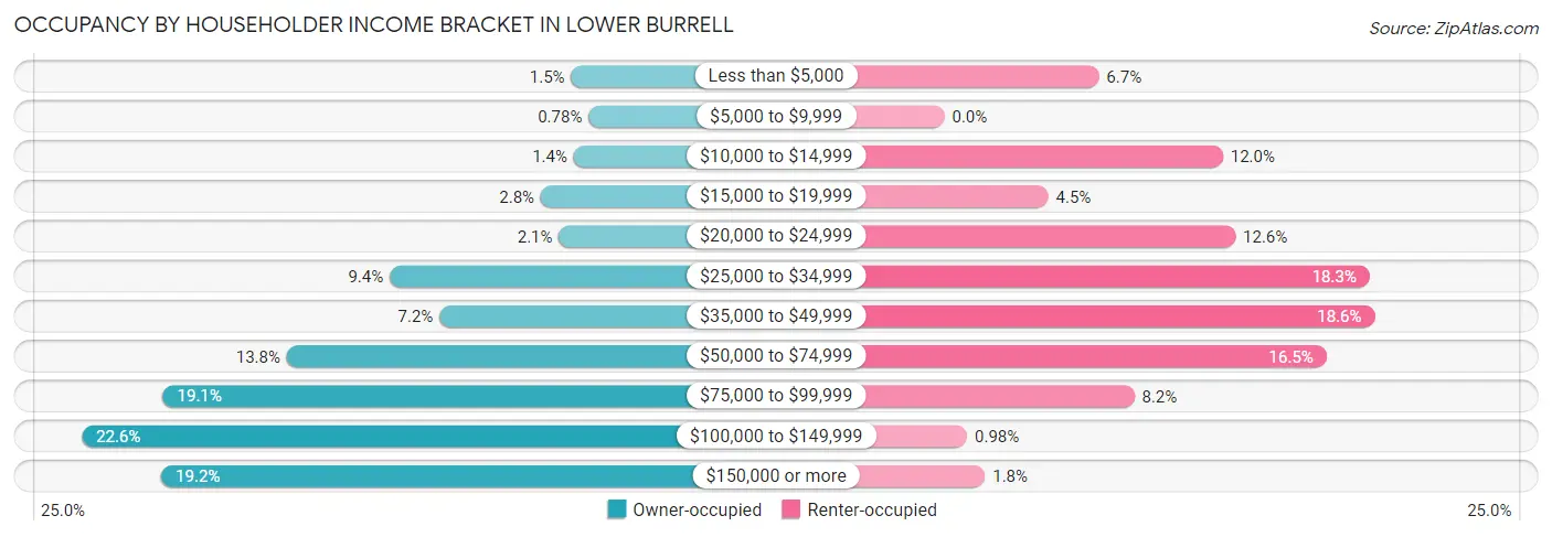 Occupancy by Householder Income Bracket in Lower Burrell