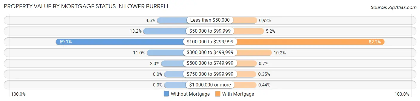Property Value by Mortgage Status in Lower Burrell